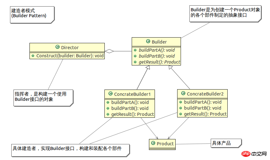 Qu'est-ce que le modèle Java Builder ? Comment y parvenir ? (avec code)