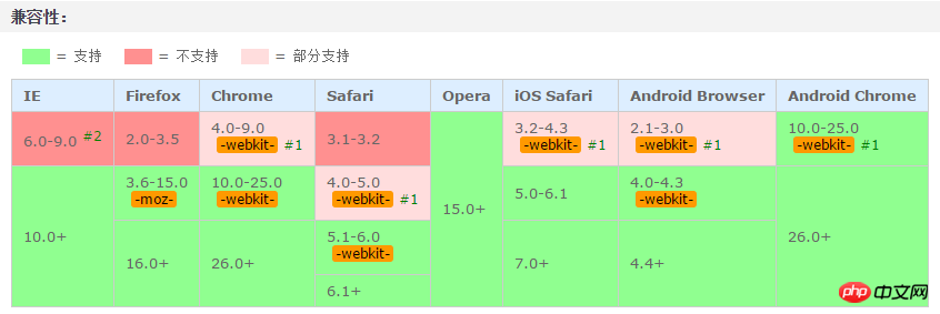 利用CSS3实现文字向右循环的闪过效果-css教程-PHP中文网