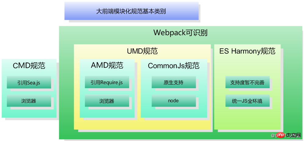 javascrip中UMD规范的详细介绍（附代码）
