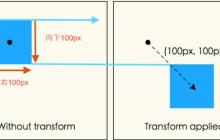 CSS3中transform变换模型渲染的解析