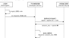 WeChatアプレットの認証ログイン処理の説明