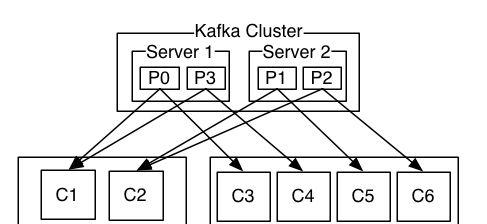 Introduction à Kafka et installation et test de Kafka basé sur PHP