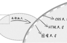 CSS中盒模型中四个属性的介绍（附代码）