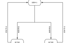 Laravel框架下的配置管理系统的设计过程（附代码）