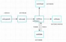 vue项目和微信小程序之间有何异同？