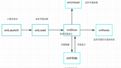 Was sind die Gemeinsamkeiten und Unterschiede zwischen Vue-Projekten und WeChat-Miniprogrammen?