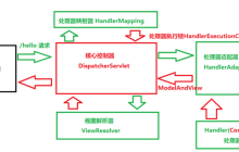 Spring MVC项目启动后的执行步骤（附原理图）