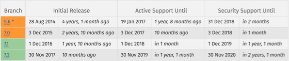 PHP5? 12? ?? ????? ???? ???? 60%? ?? ??? ???? ???.