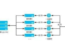 Java高并发架构设计的介绍（图文）