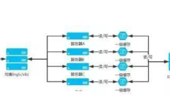 Introduction to Java High Concurrency Architecture Design (Pictures and Text)