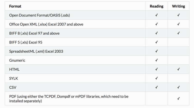 如何使用php中的PhpSpreadsheet读取Excel、CSV文件（附示例）