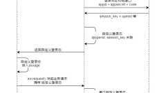 WeChat アプレットでバックグラウンド サービスを呼び出す方法 (画像とテキストのチュートリアル)