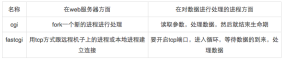 fastcgi与cgi有什么区别？