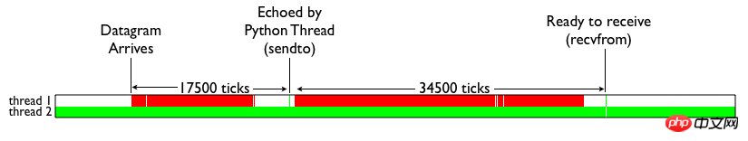 python的GIL是什么？python中GIL的介绍