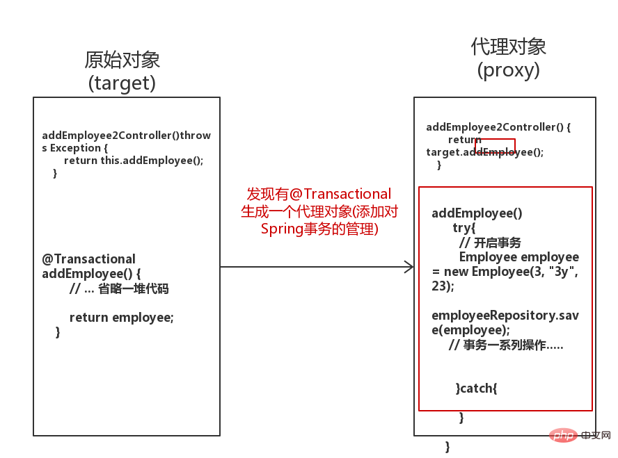Spring会自动生成代理对象