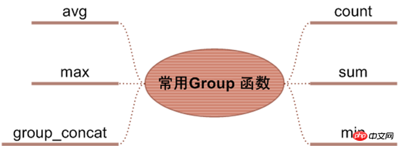 常见Group函数