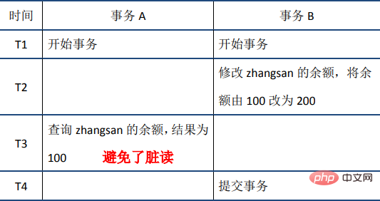 MySQL事務之ACID特性的實現原理的詳細介紹（圖文）