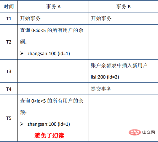 MySQL事務之ACID特性的實現原理的詳細介紹（圖文）
