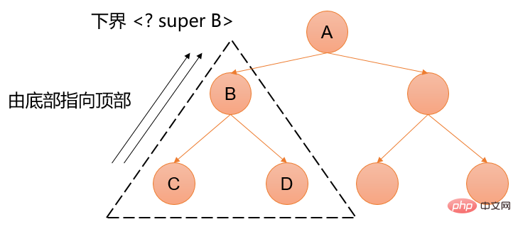lowerBounds