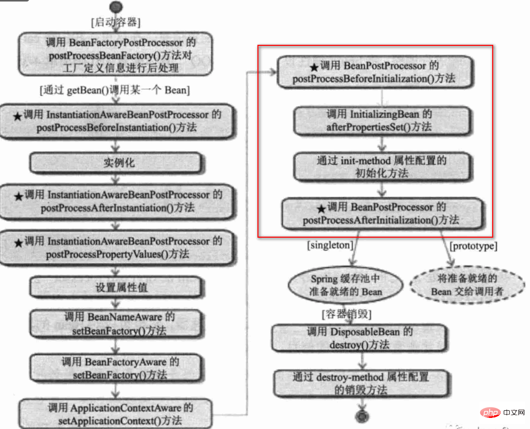 Application中Bean的声明周期