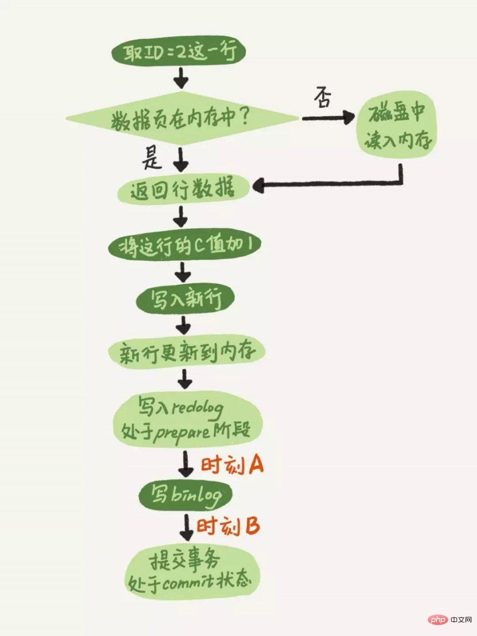 MySQL中常見的日志問題介紹-小浪學(xué)習(xí)網(wǎng)