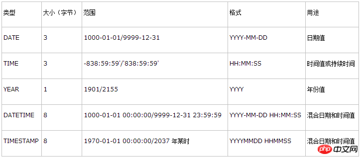 關于MySQL數據類型的一些介紹