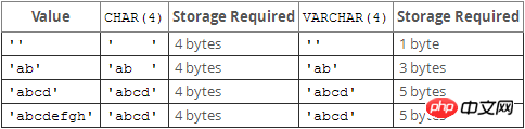 關于MySQL數據類型的一些介紹