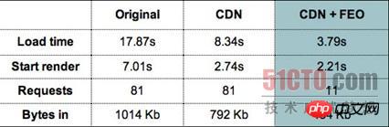 HTML前端性能优化之CDN和WPO的比较说明
