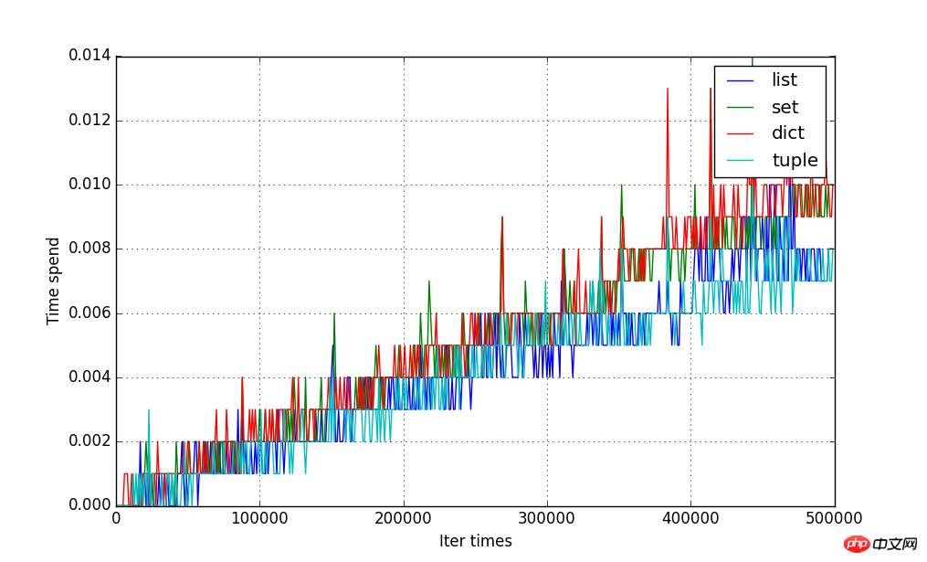 Python集合类型(list tuple dict set generator)图文详解