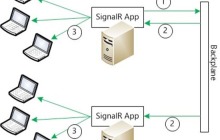 详解在ASP.NET Core下使用SignalR技术