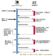 对photoshop第三方滤镜插件开发的简介