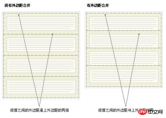 CSS重要属性之 margin 属性知识大合集介绍