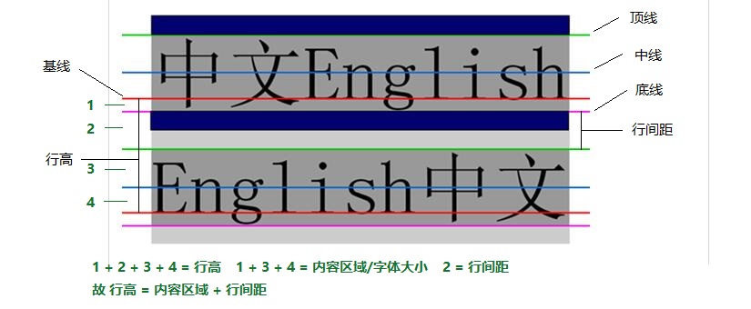 Css之line-height计算