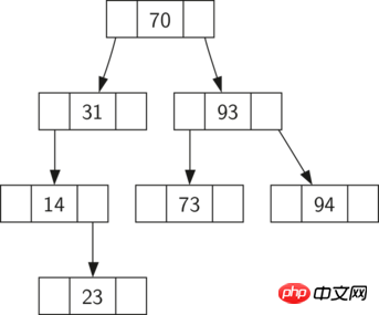 Python实现二叉搜索树的方法