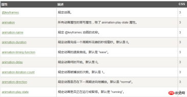 使用CSS3的@keyframes动画