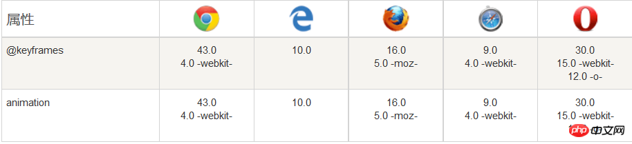 使用CSS3的@keyframes动画