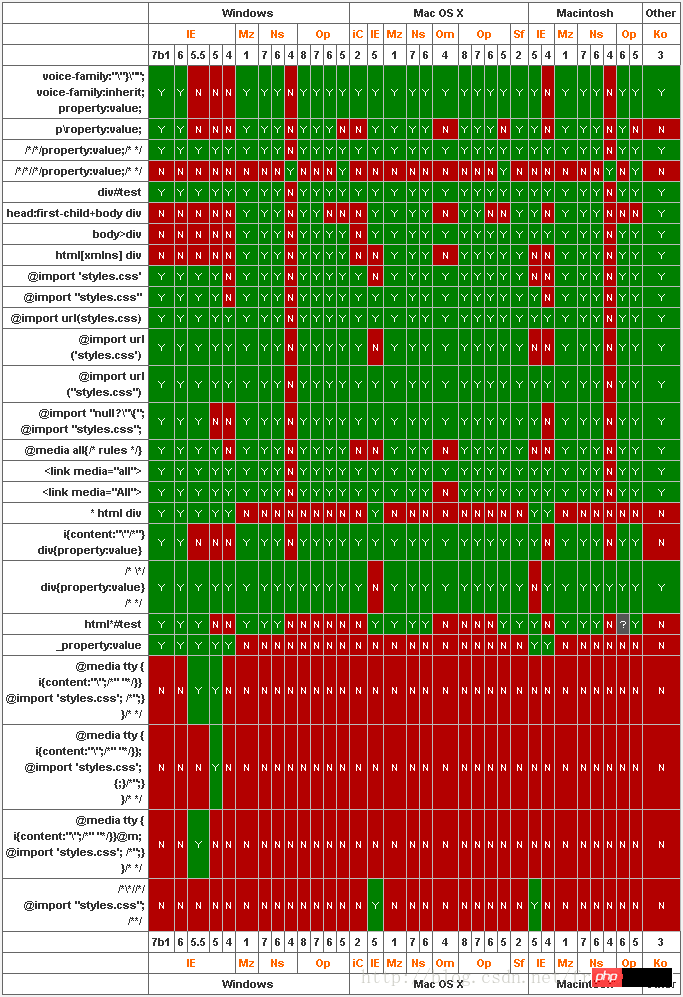 最全的CSS hack方式一览(兼容多浏览器)