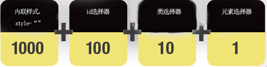 CSS 的优先级机制