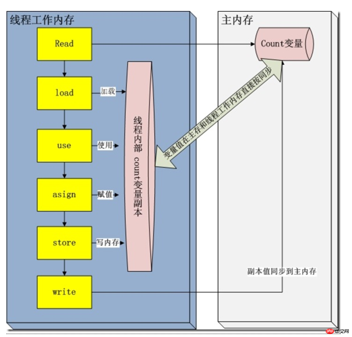 JMM java内存模型图文详解 JMM java内存模型图文详解