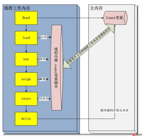 JMM java内存模型图文详解 JMM java内存模型图文详解