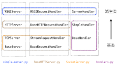 Python 搭建Web站点之Web服务器网关接口