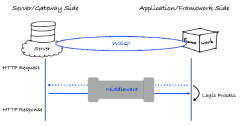 Python 搭建Web站点之Web服务器网关接口