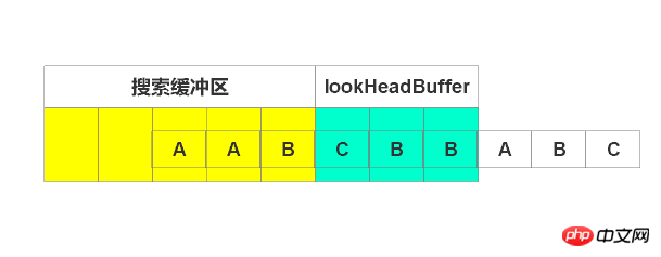 LZ77 압축 알고리즘 코딩 Python 구현 원리에 대한 자세한 그래픽 설명