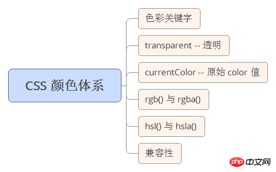  CSS颜色体系的说明总结