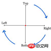 关于CSS padding margin border属性的详细说明