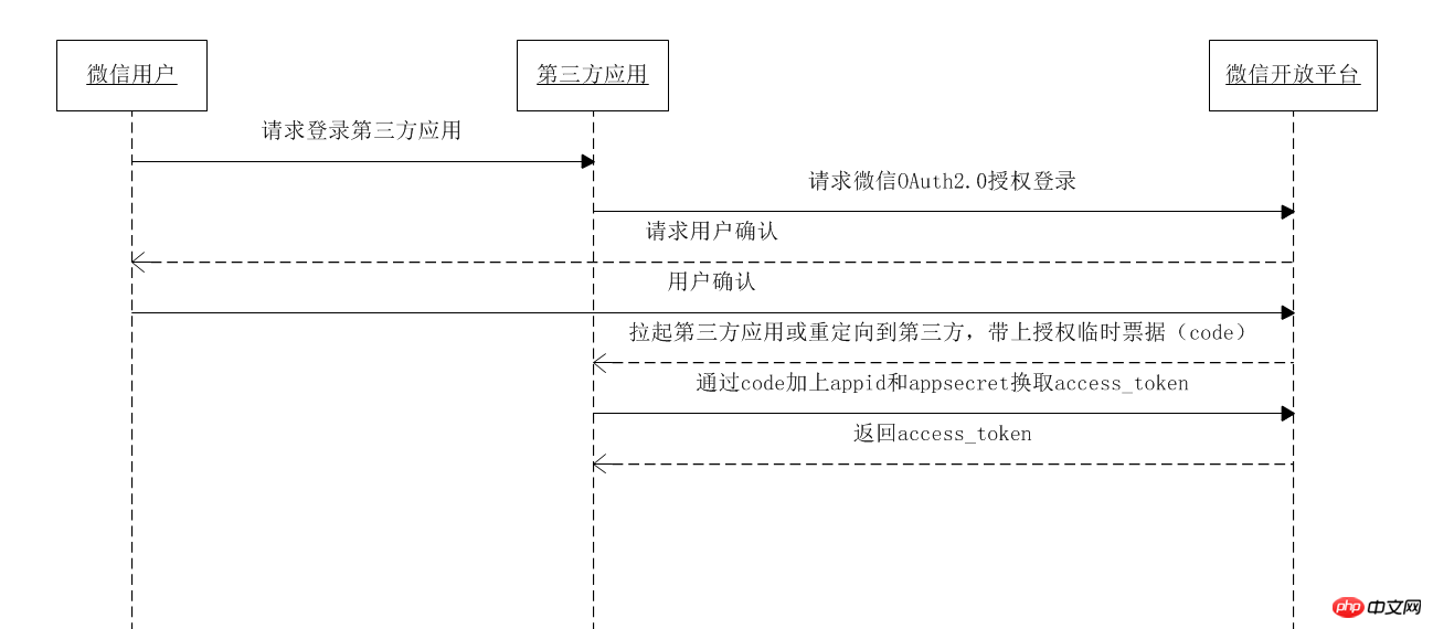  微信开放平台开发之网站应用微信登录介绍