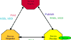 Easily understand how WebService works