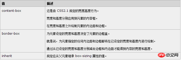 详解box-sizing的全面分析