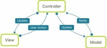 Zend Framework Tutorial: Controller Usage Analysis of MVC Framework