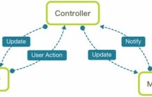 Zend Framework教程之MVC框架的Controller用法分析
